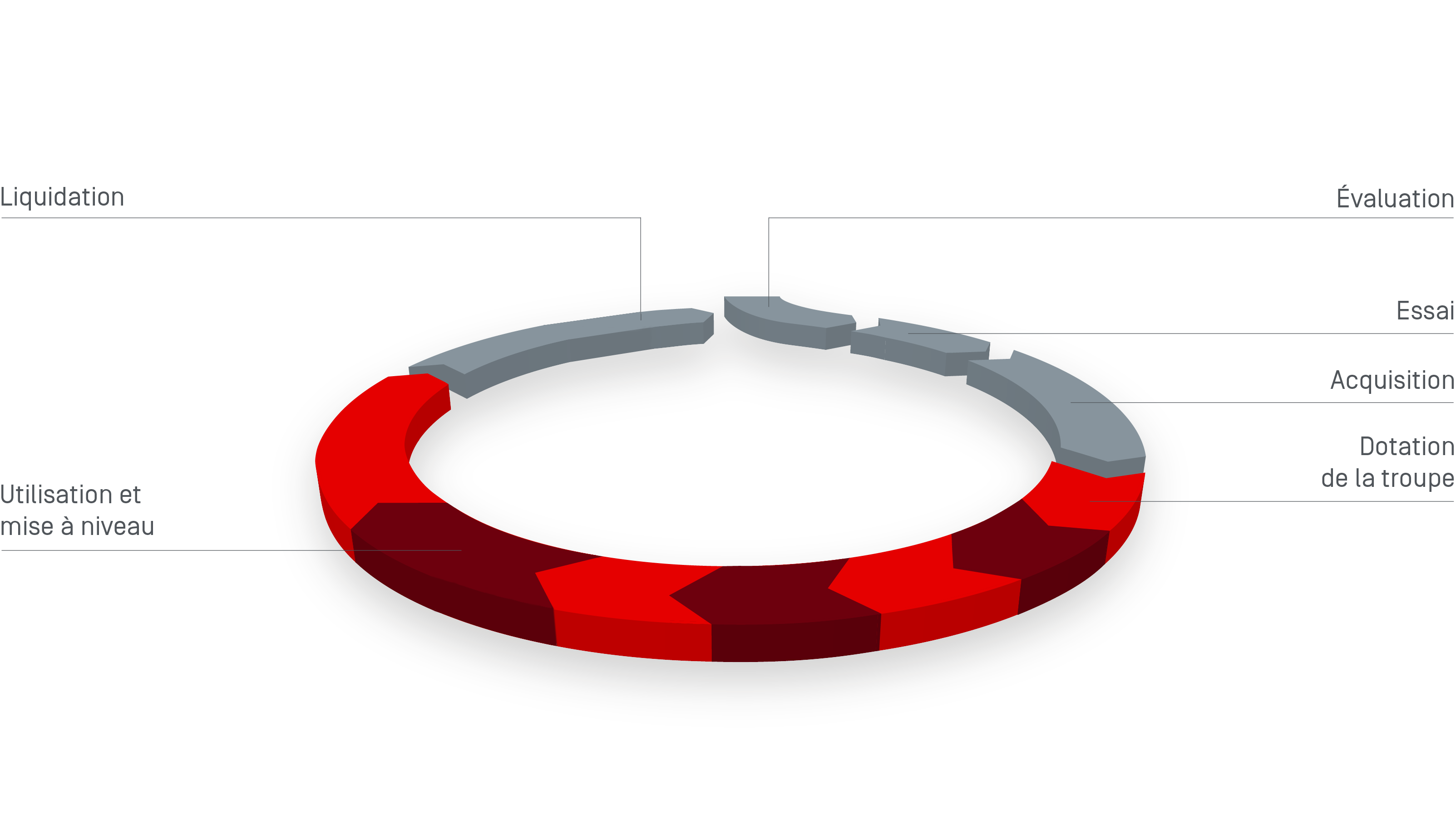 Life-cycle Management Land
