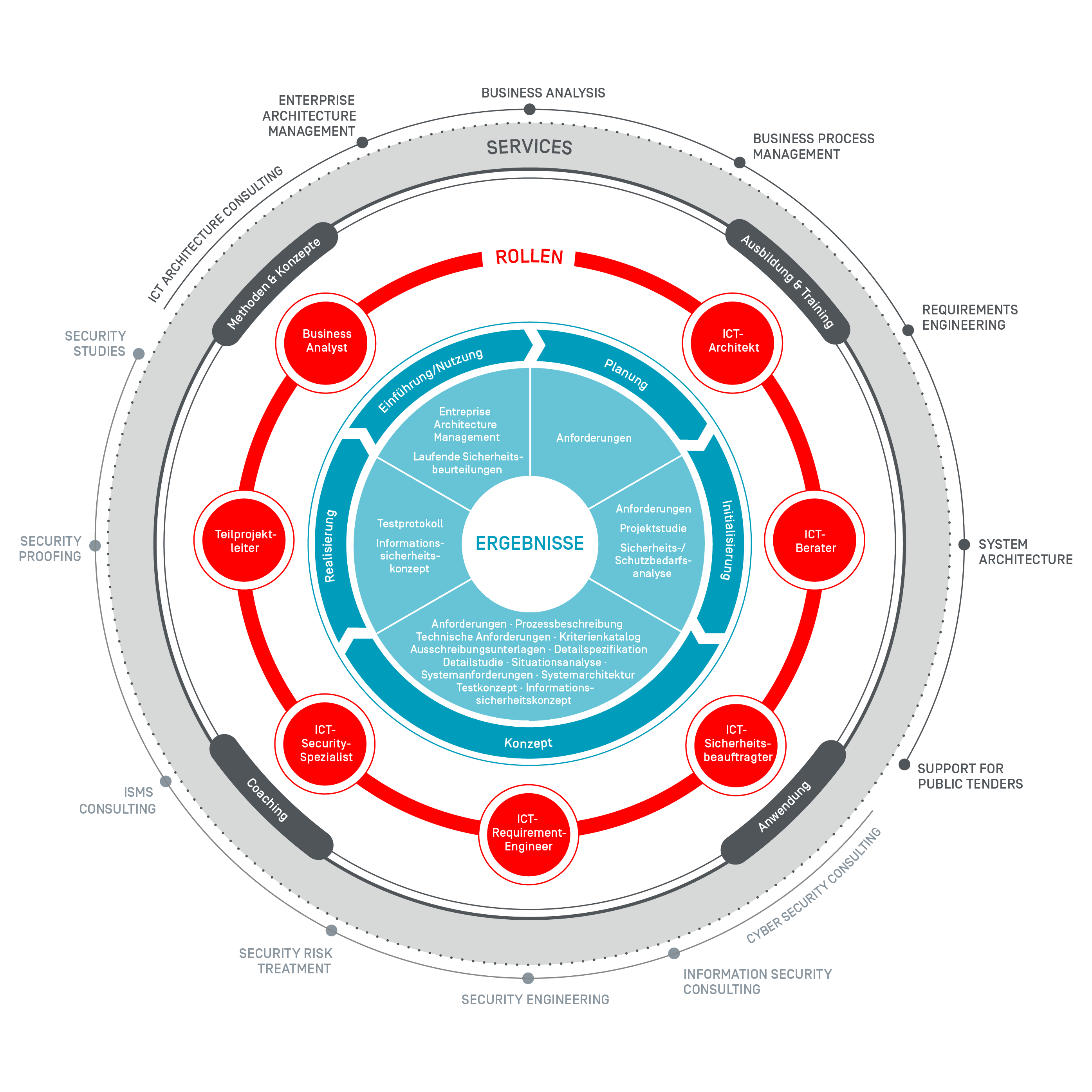 ICT Consulting Circle