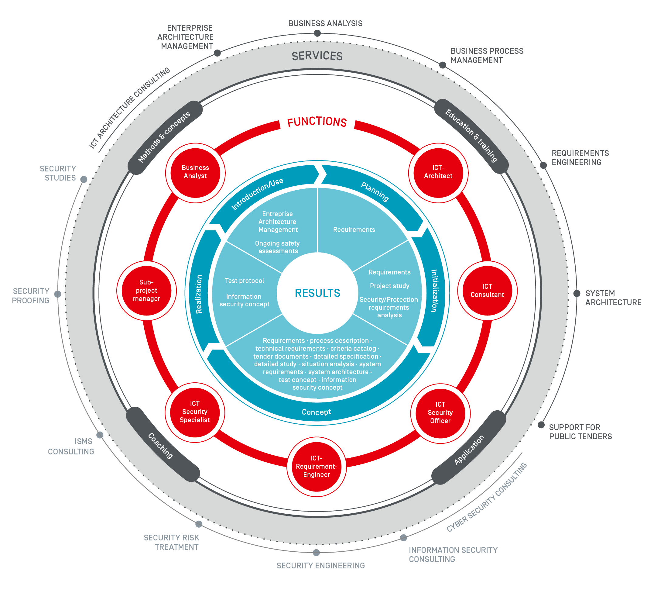 ICT Consulting Circle