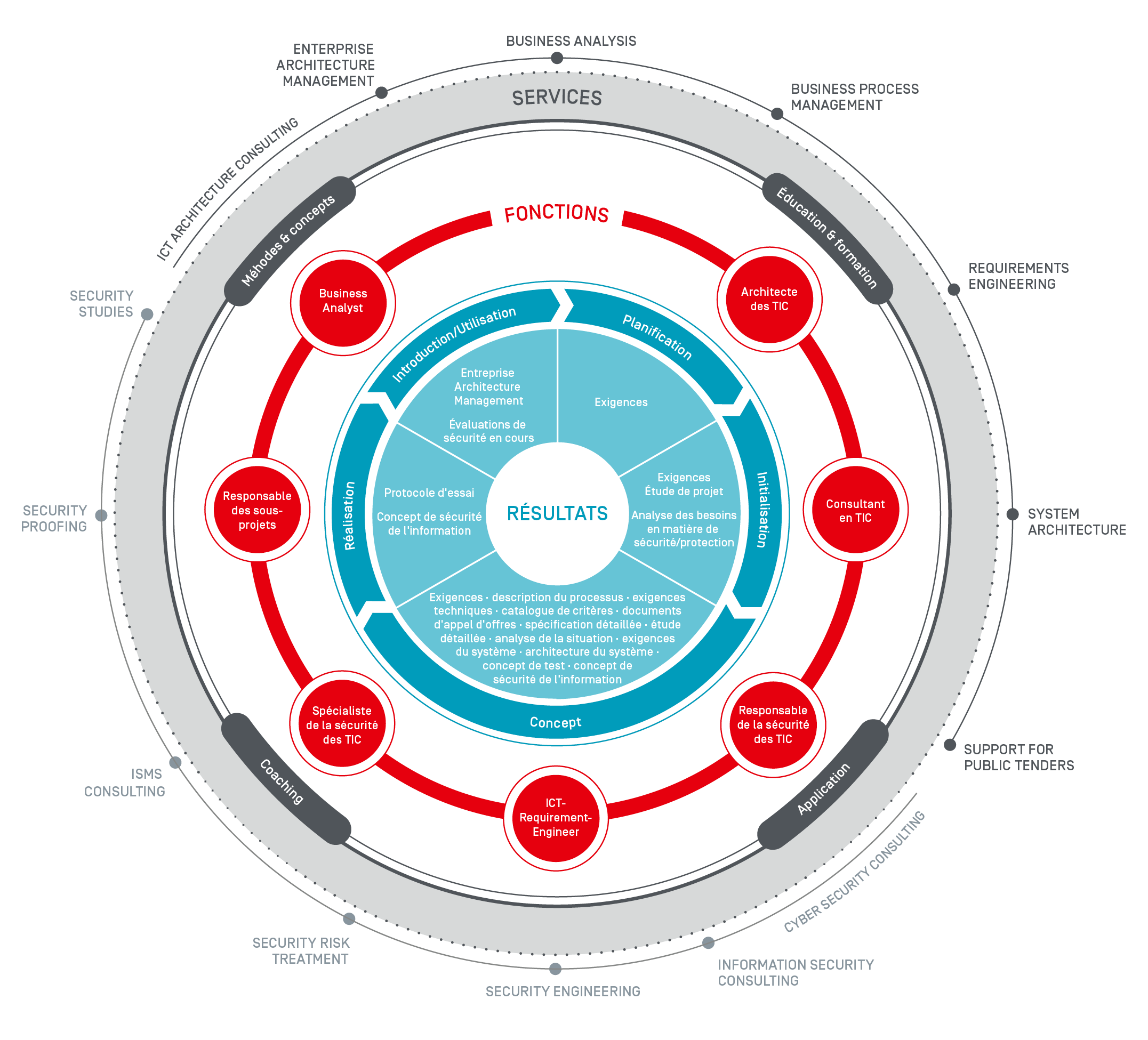 ICT Consulting Circle