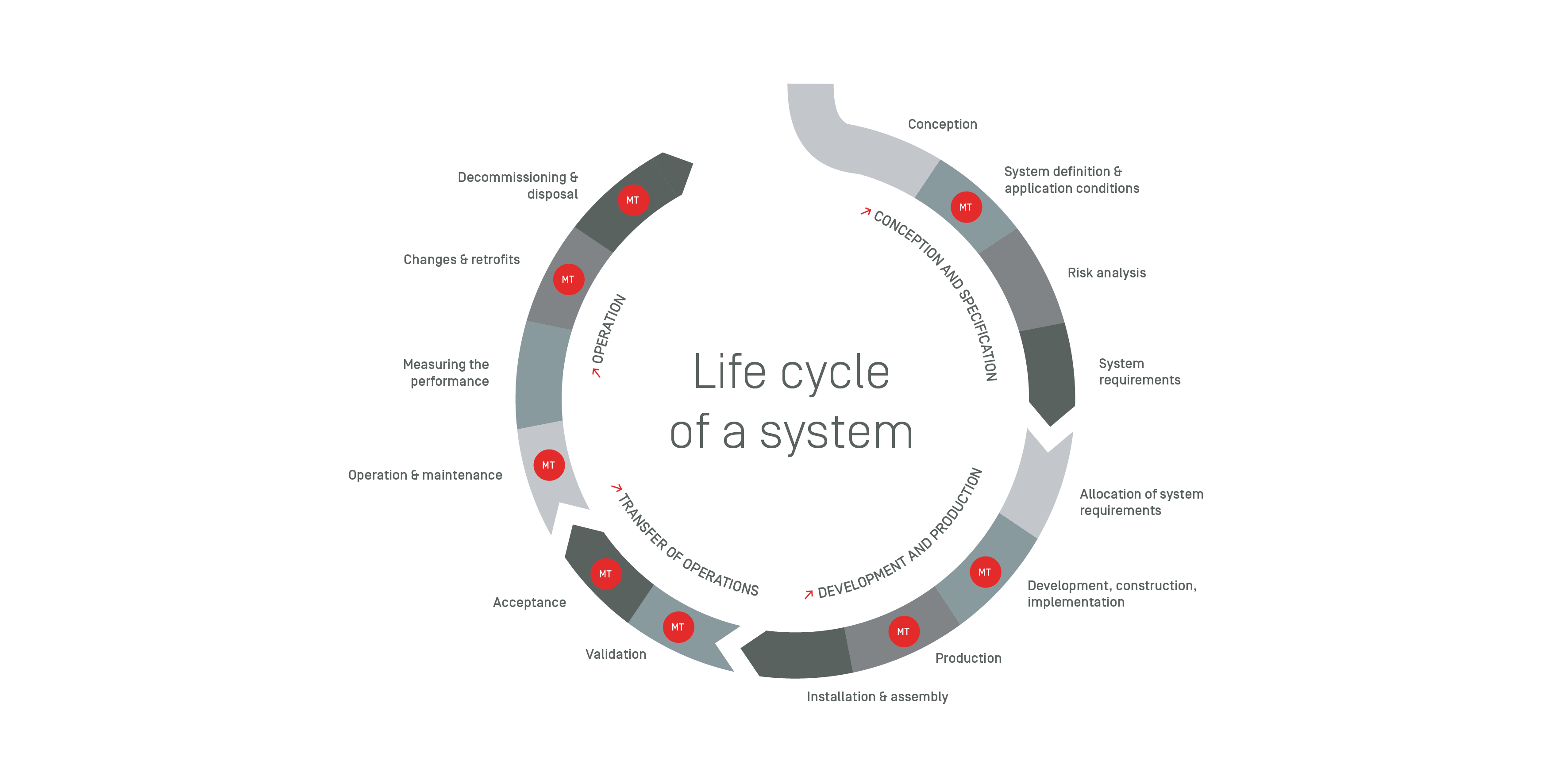 Life cycle of a system MT