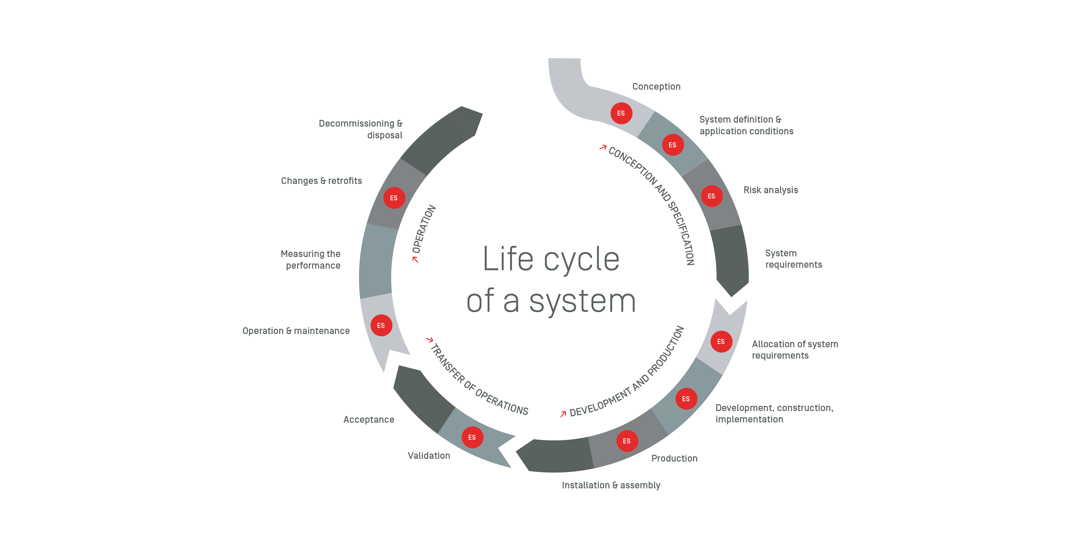Life cycle of a system ES