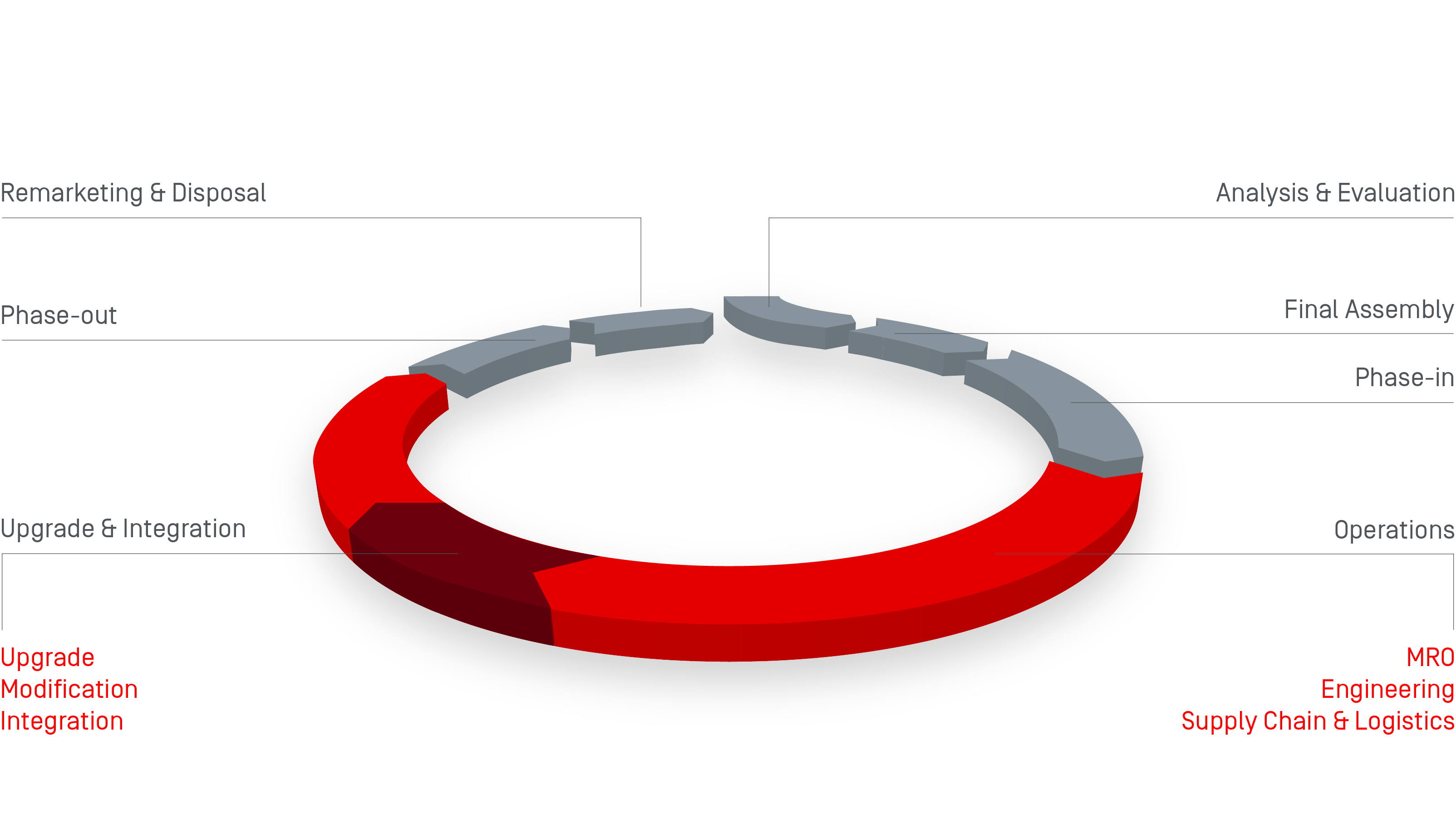 Life-cycle Management Air