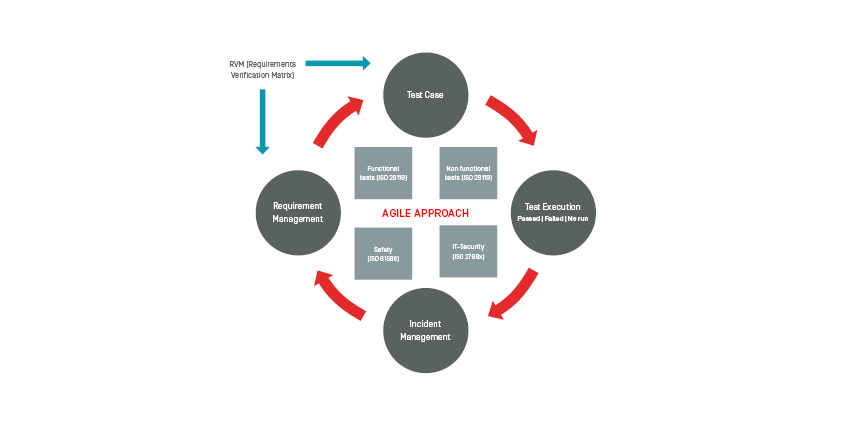 Fully Integrated Traceble Test Approach by RUAG