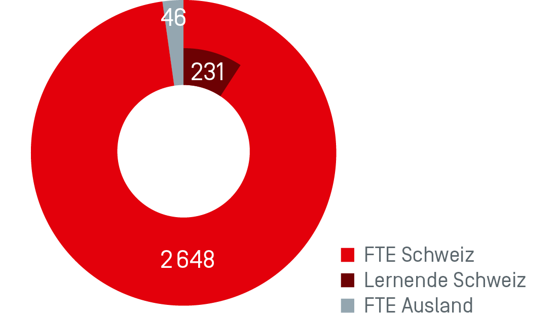 Grafik Personalbestand (FTE) Ende Dezember