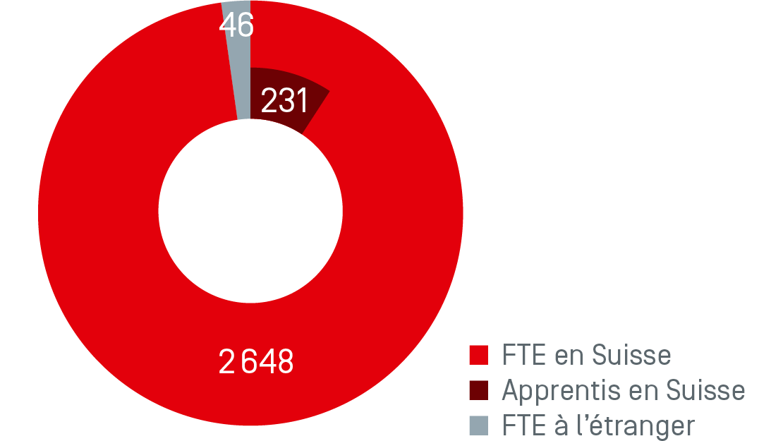 FTE