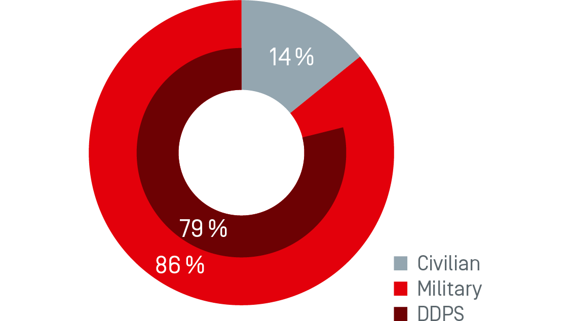 Graphic - Invoiced sales 2021 by application