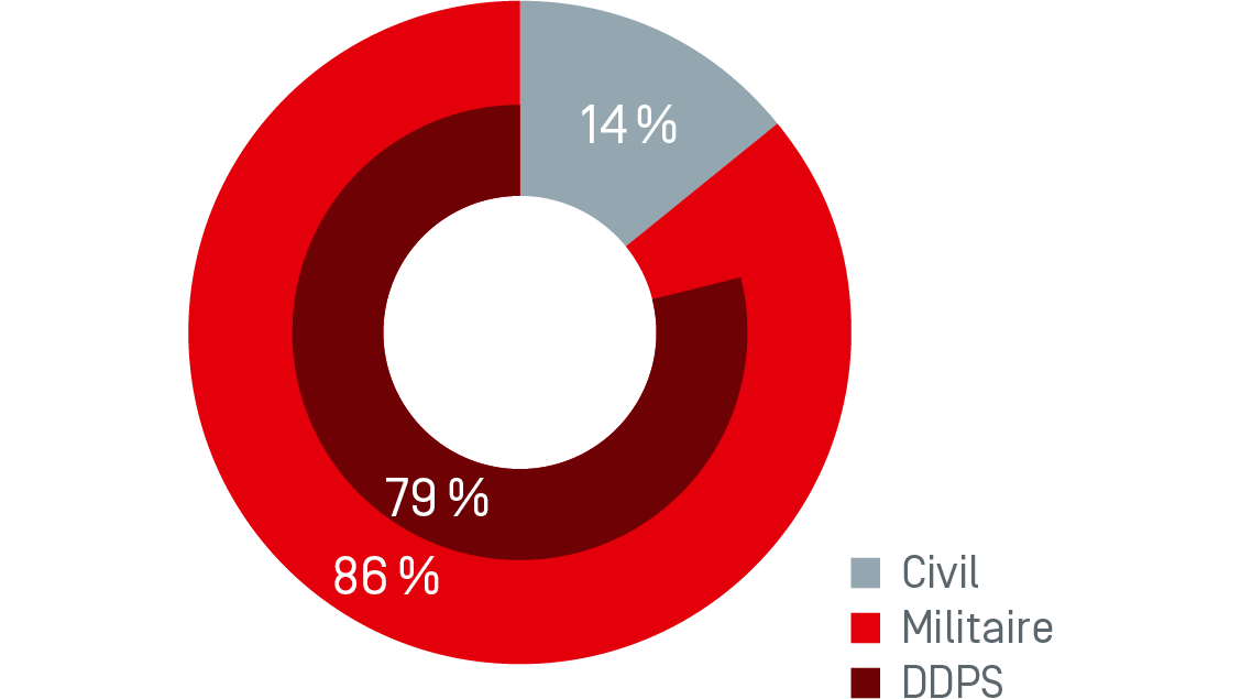 Graphique Chiffre d'affaires facturé en 2021 par secteur d'application