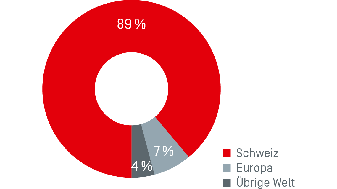 Grafik Absatzmärkte