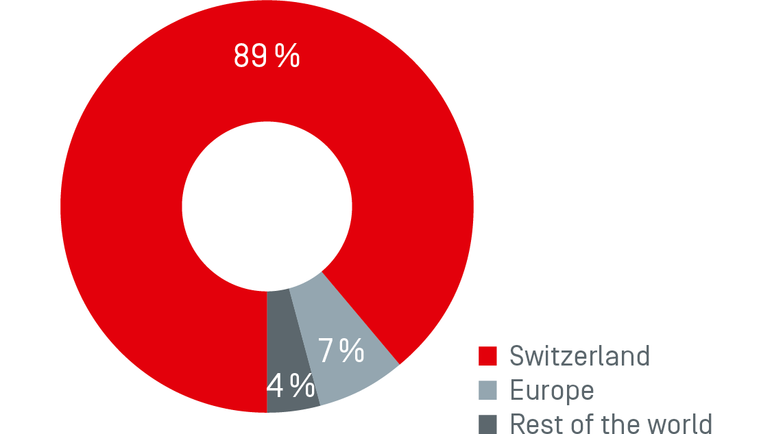 Graphic - Invoiced sales in 2021 by sales market