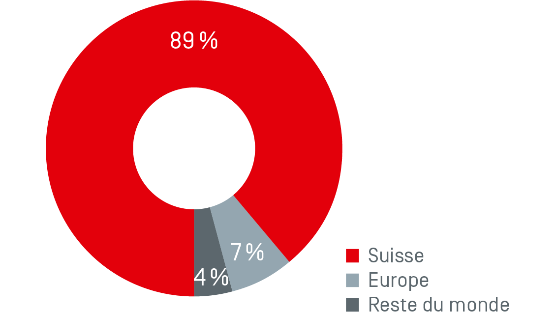 Graphique Chiffre d'affaires Facturé en 2021 par marché