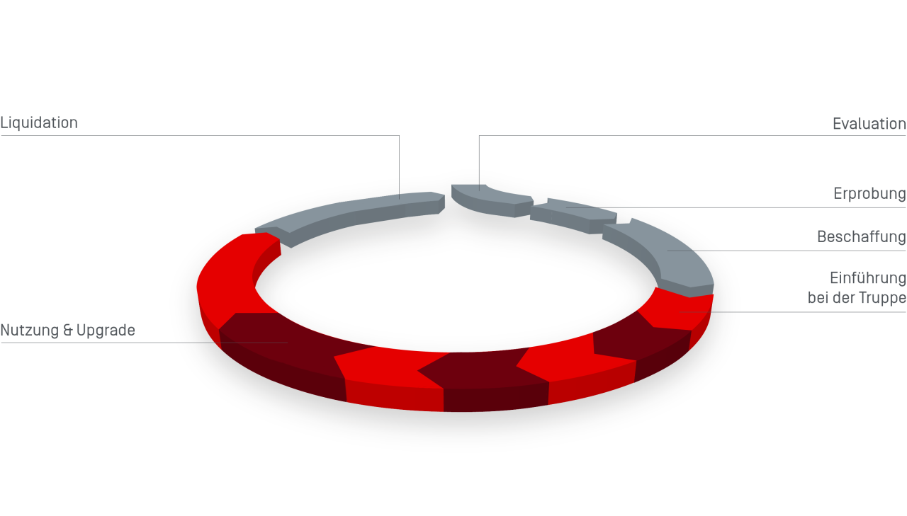 Life-cycle Management Land