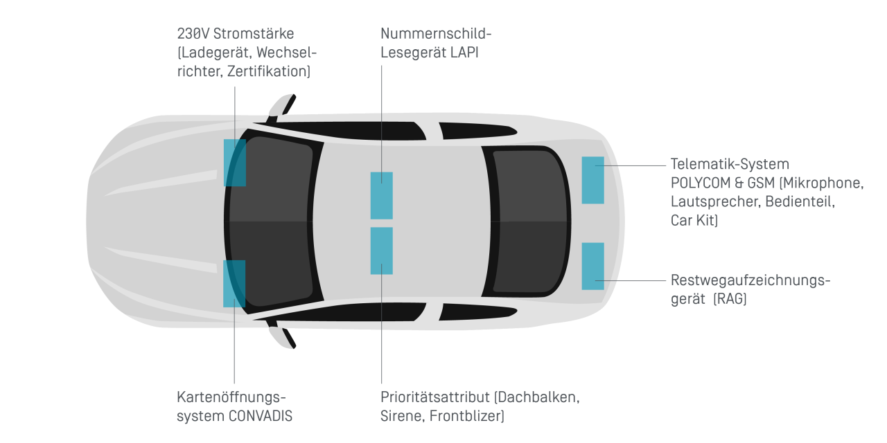 Integrationsservices im Fahrzeug