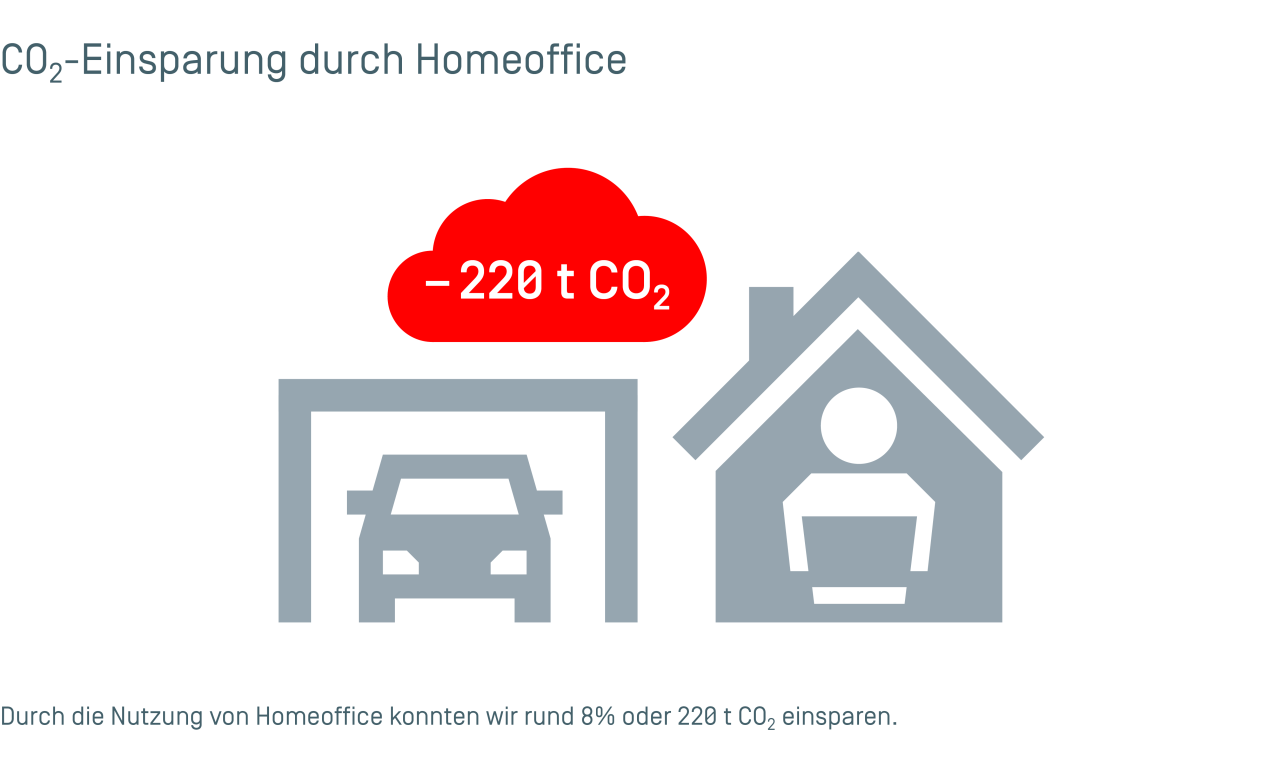 Grafik KPIs Nachhaltigkeit 5