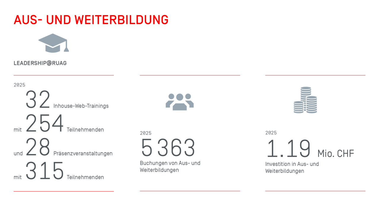 Ausbildungen und Weiterbildngen