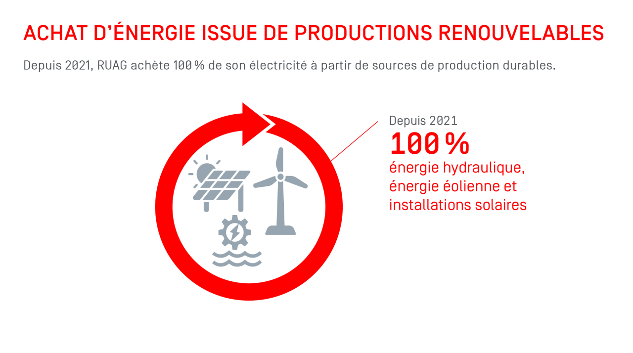 Energie renouvelables