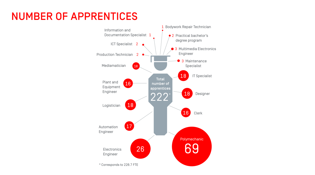 Apprentices