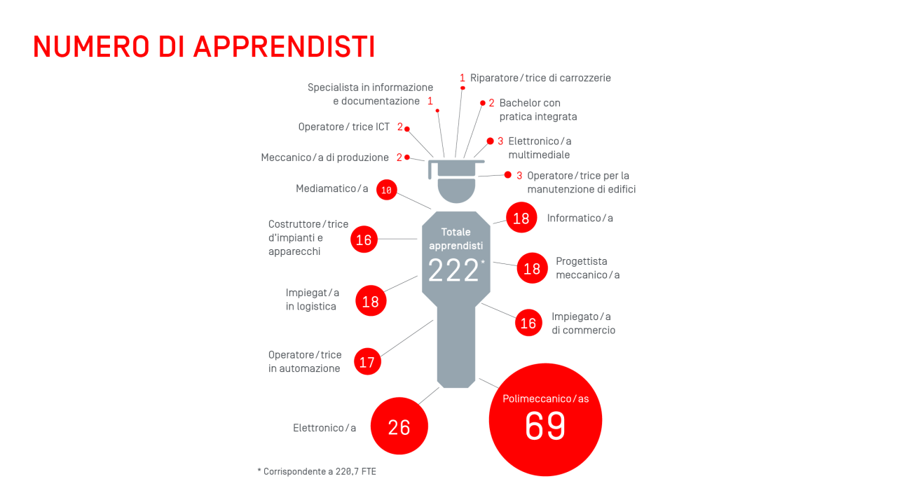 Apprendisti