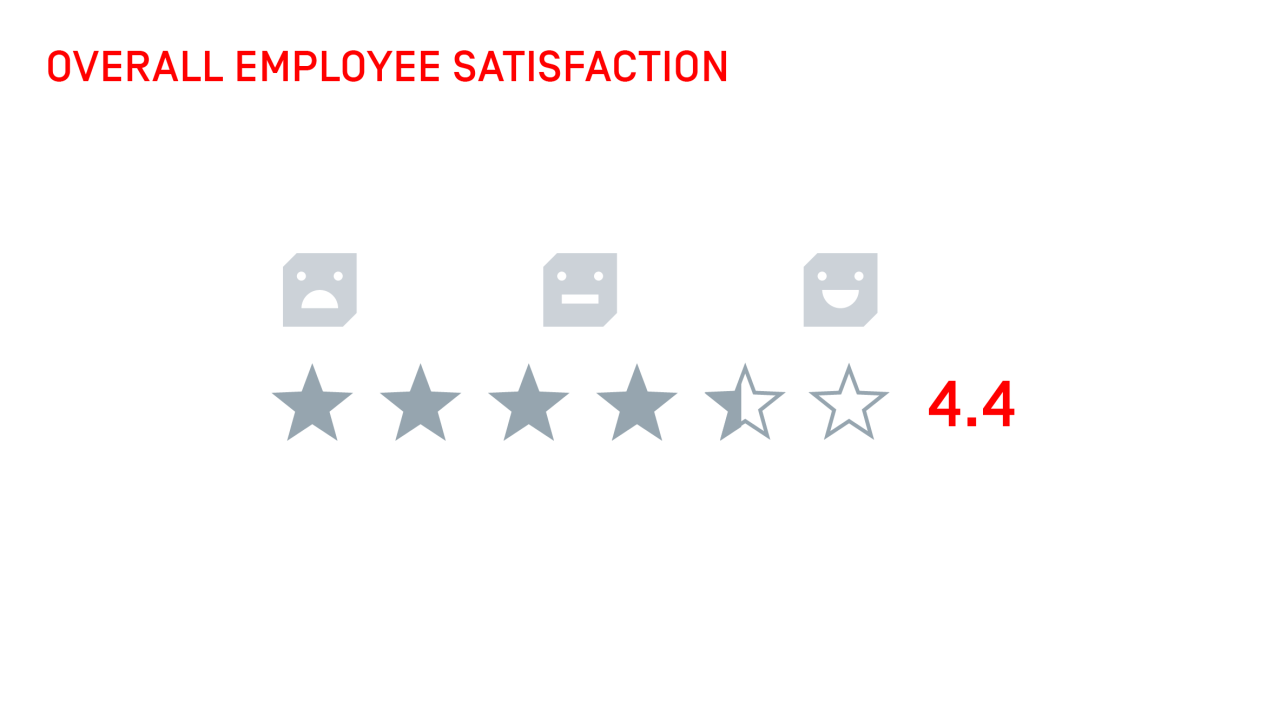Employee satisfaction
