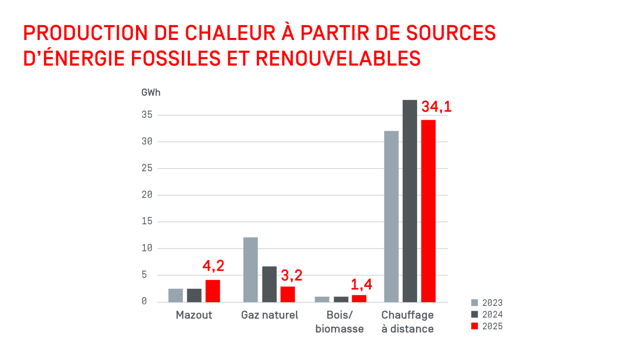 Production de chaleur