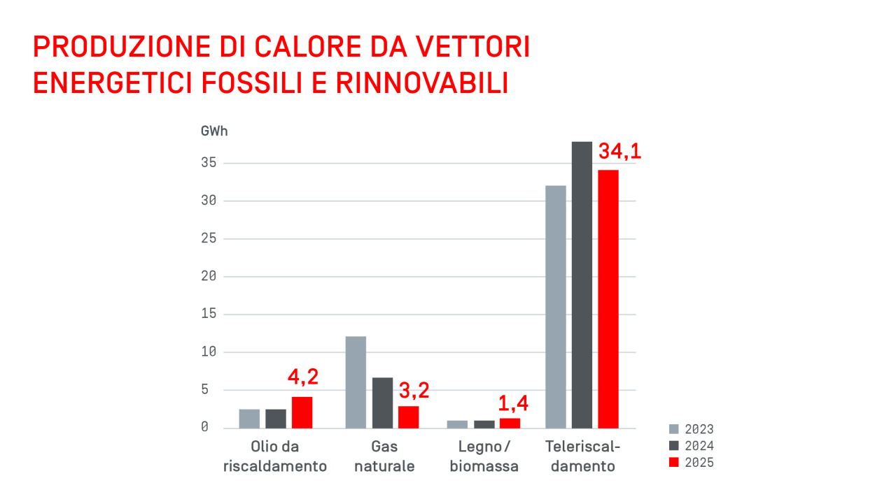 Produzione die calore da vettori 