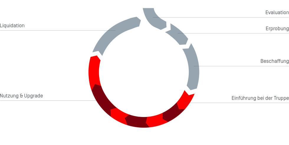 Life-cycle Management RUAG