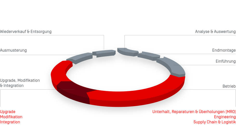 Life-cycle Management Air