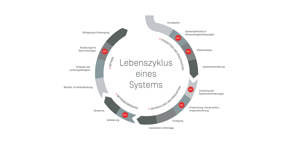 Lebenszyklus eines Systems - EMV