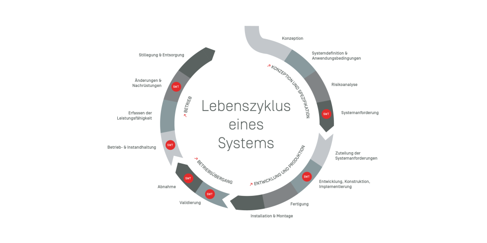 Lebenszyklus eines Systems - SWT