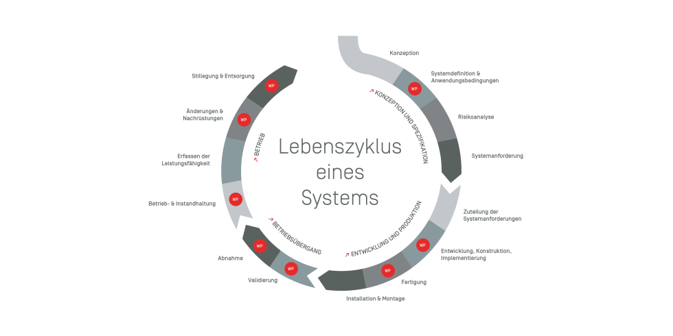Lebenszyklus eines Systems - WP