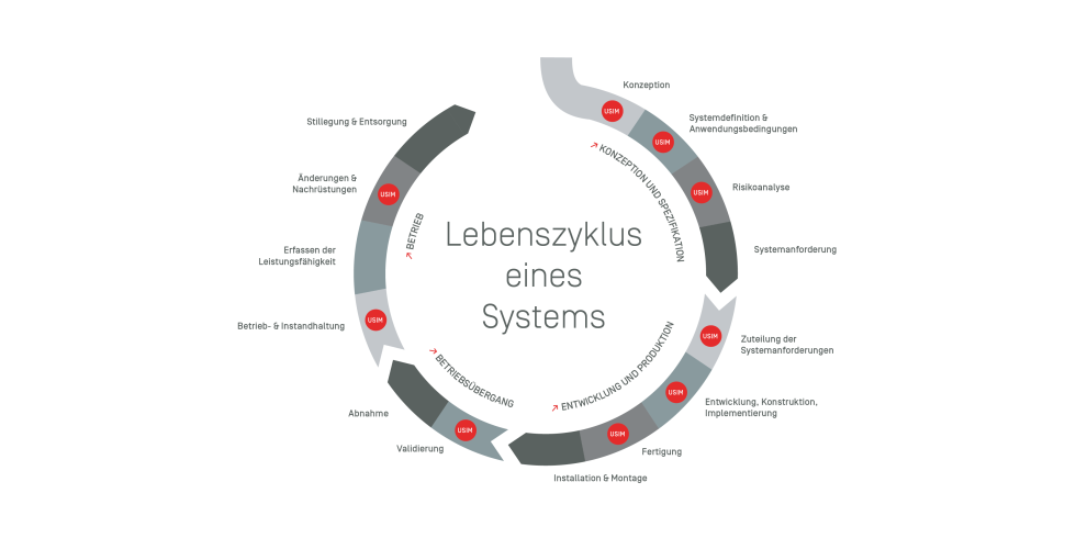 Grafik Lebenszyklus eines Systems