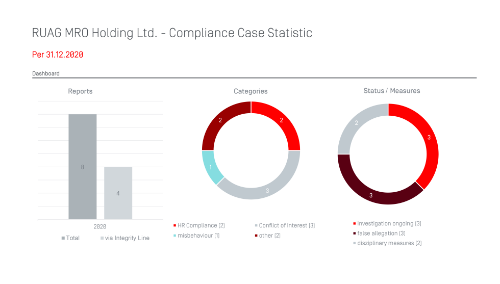 Compliance Case Statistik EN