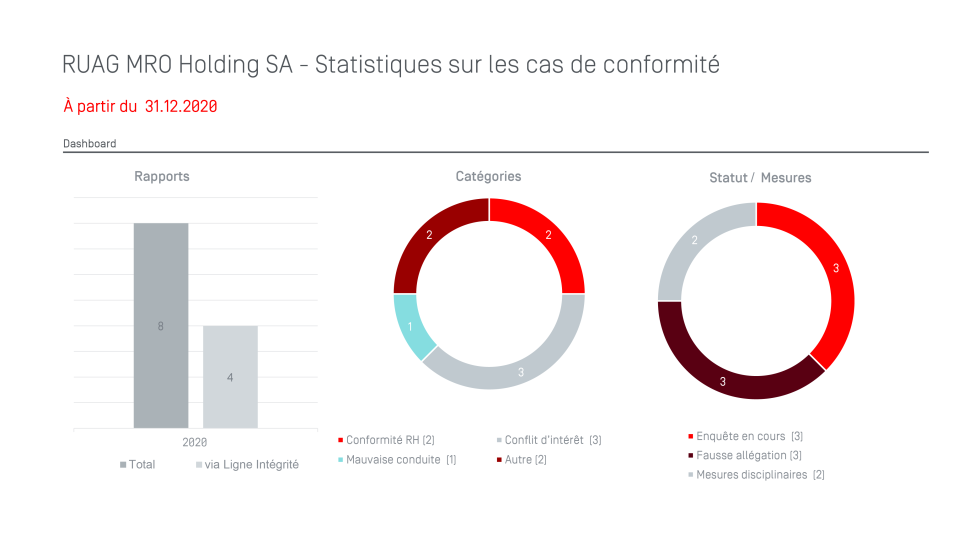 Compliance Case Statistik FR