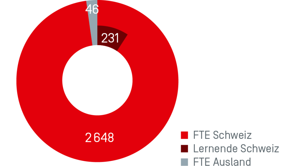 Grafik Personalbestand (FTE) Ende Dezember