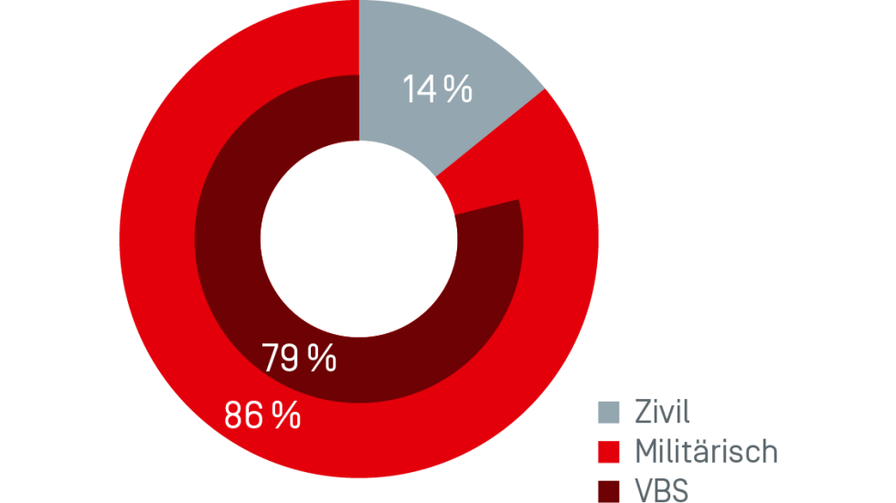 Grafik Frakturierter Umsatz 2021 nach Anwendungen