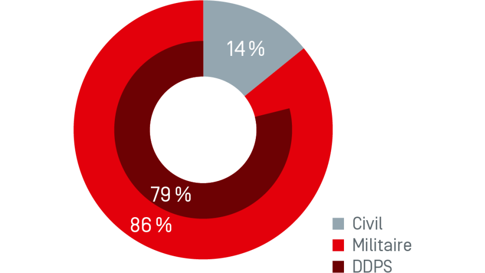 Graphique Chiffre d'affaires facturé en 2021 par secteur d'application