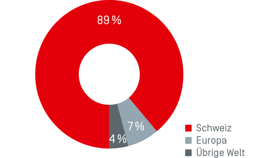Grafik Absatzmärkte