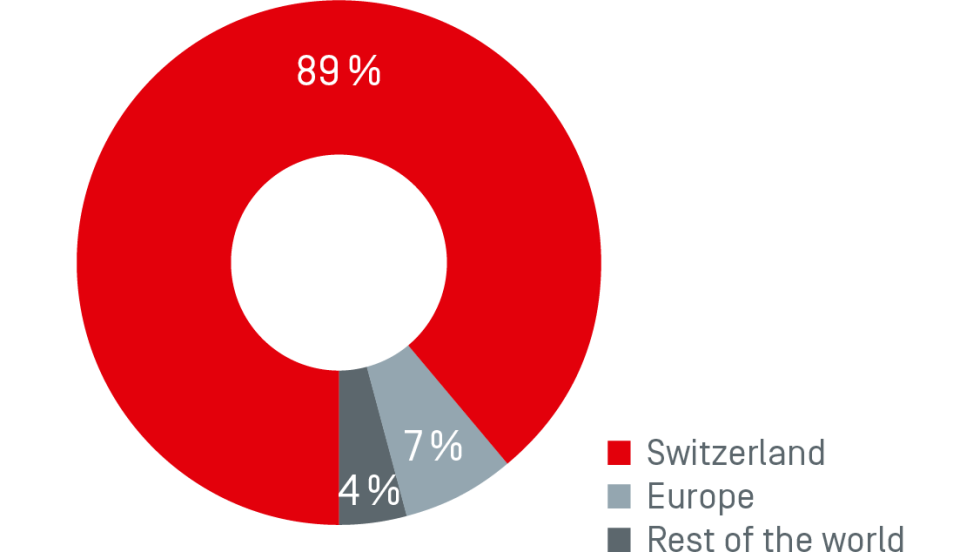 Graphic - Invoiced sales in 2021 by sales market