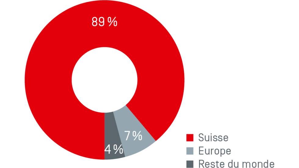 Graphique Chiffre d'affaires Facturé en 2021 par marché