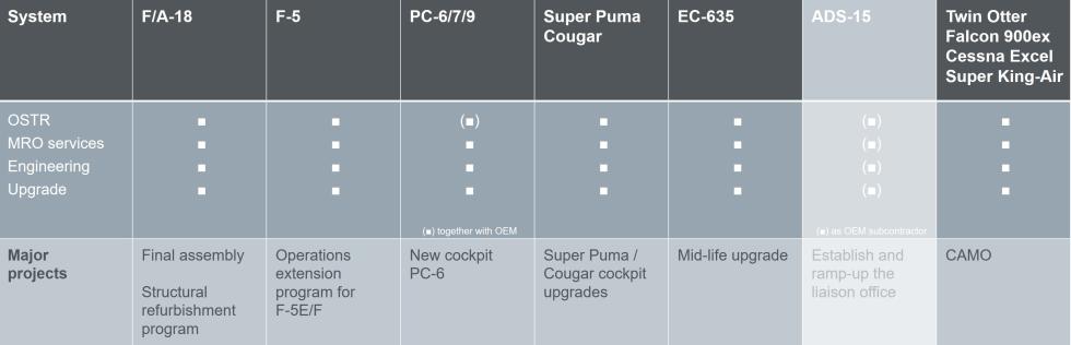 LCM platforms overview