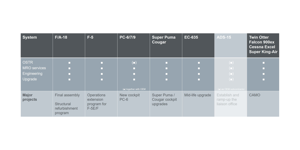 LCM platforms overview