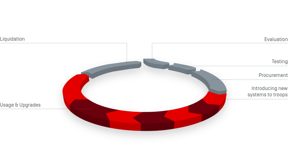 Lifecycle Landsystems EN