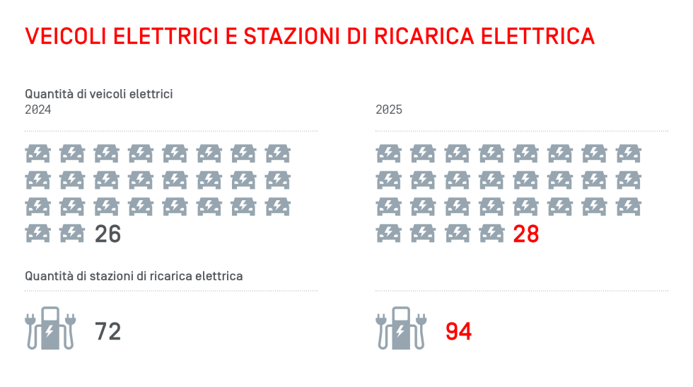 veicoli elettrici