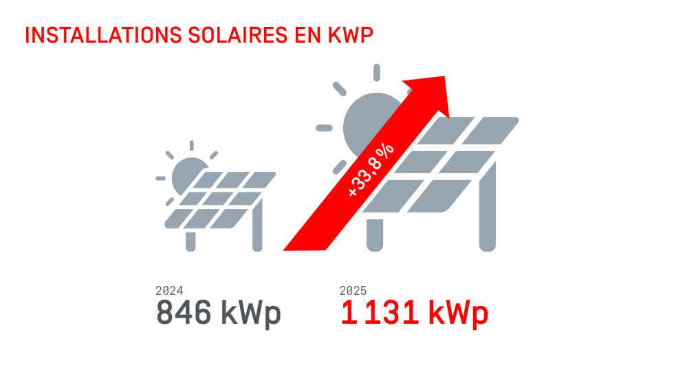Installation solaires